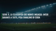 Serie A, la classifica dei monte ingaggi: Inter davanti a tutti, Pisa fanalino di coda